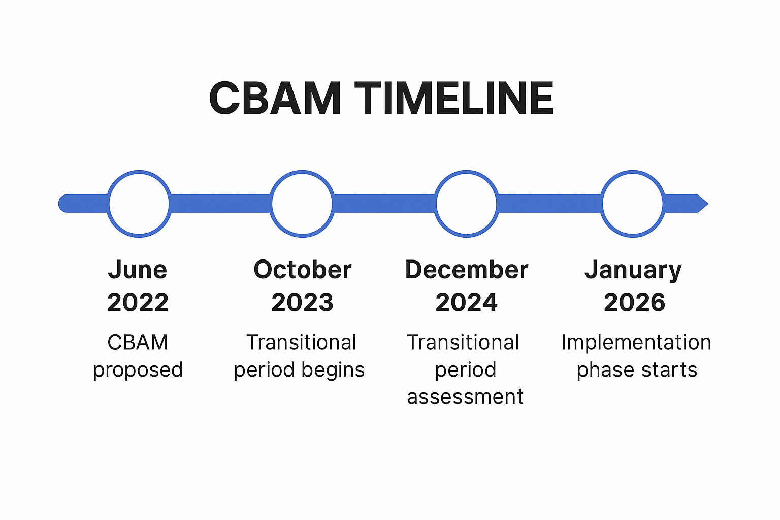 CBAM-timeline