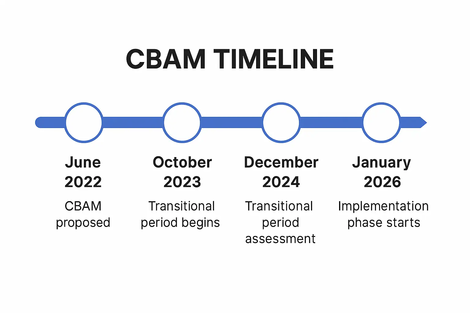 CBAM-timeline